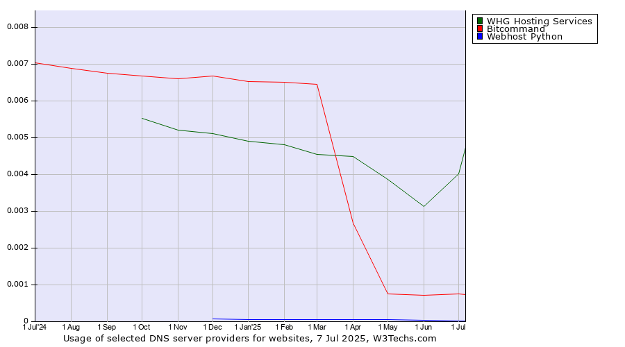 Historical trends in the usage of WHG Hosting Services vs. Bitcommand vs. Webhost Python