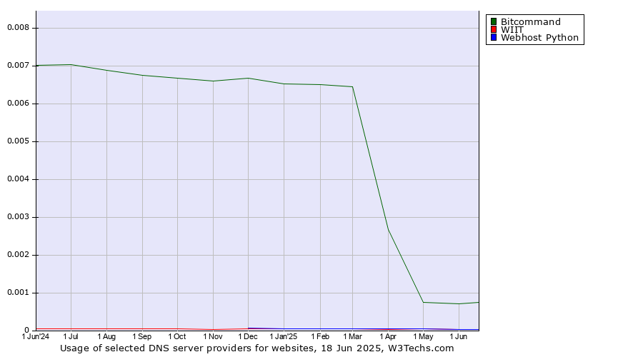 Historical trends in the usage of Bitcommand vs. WIIT vs. Webhost Python