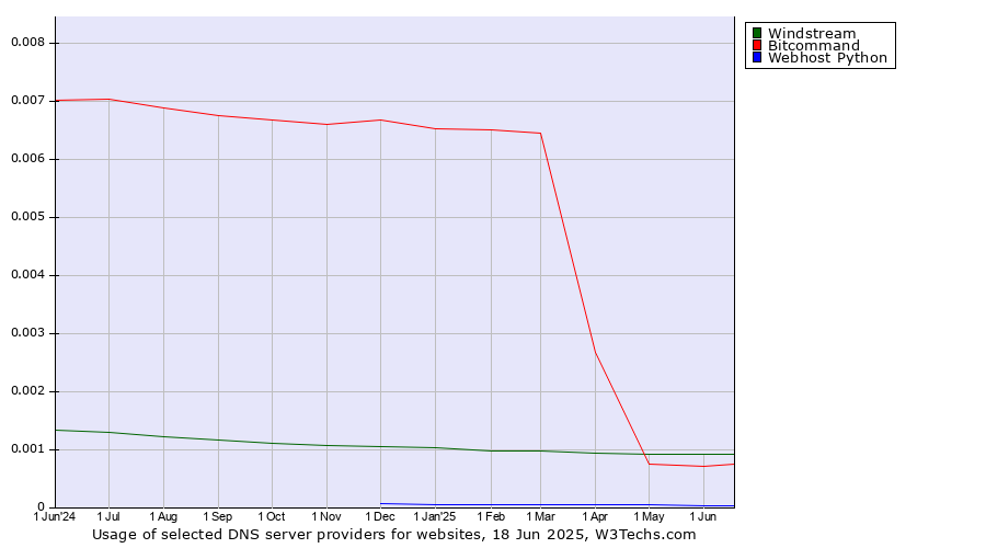 Historical trends in the usage of Windstream vs. Bitcommand vs. Webhost Python