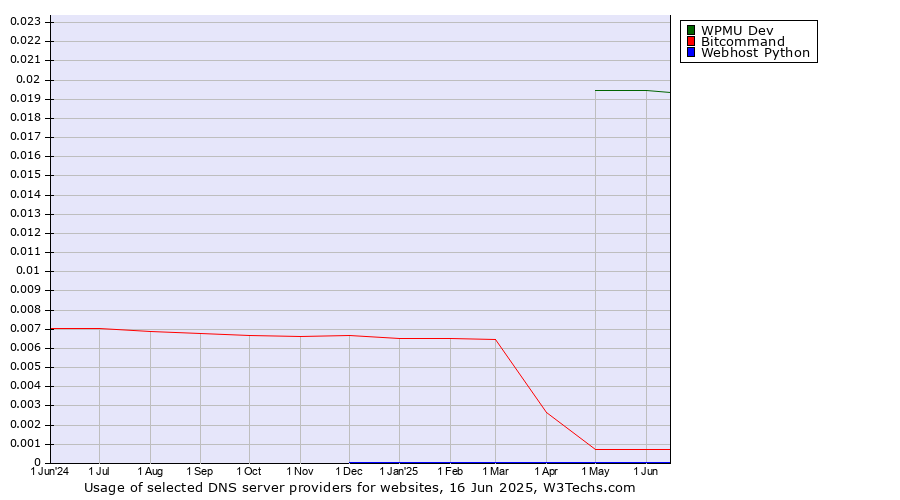 Historical trends in the usage of WPMU Dev vs. Bitcommand vs. Webhost Python