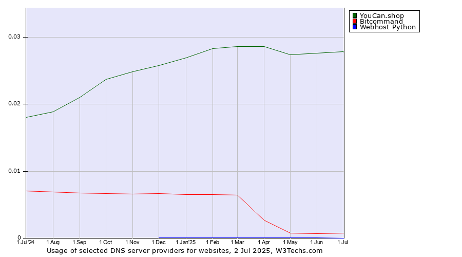 Historical trends in the usage of YouCan.shop vs. Bitcommand vs. Webhost Python