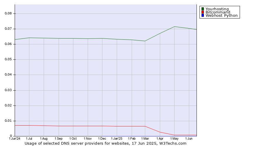 Historical trends in the usage of Yourhosting vs. Bitcommand vs. Webhost Python