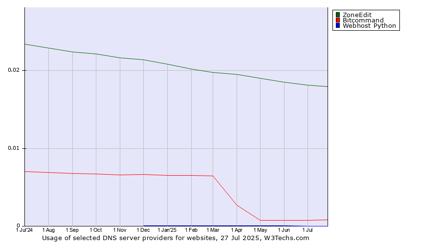 Historical trends in the usage of ZoneEdit vs. Bitcommand vs. Webhost Python