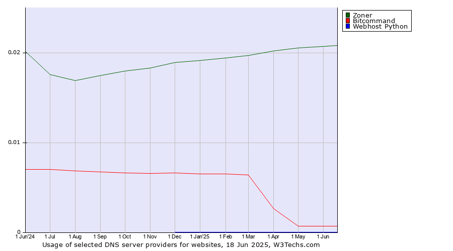 Historical trends in the usage of Zoner vs. Bitcommand vs. Webhost Python