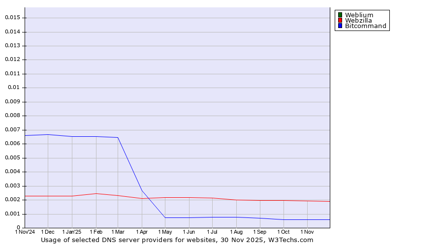Historical trends in the usage of Weblium vs. Webzilla vs. Bitcommand