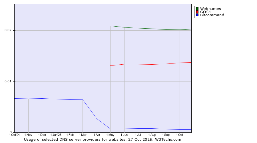 Historical trends in the usage of Webnames vs. GO54 vs. Bitcommand