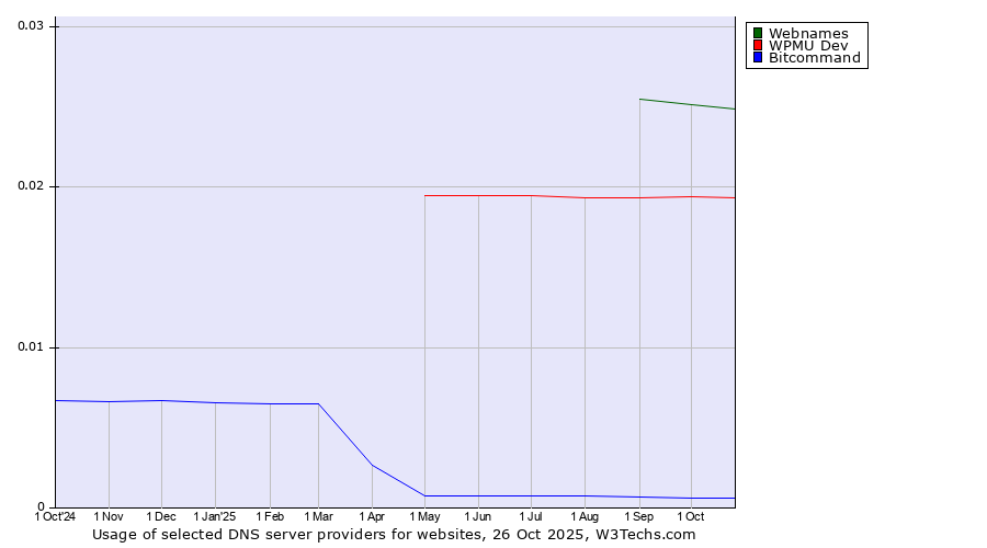 Historical trends in the usage of Webnames vs. WPMU Dev vs. Bitcommand