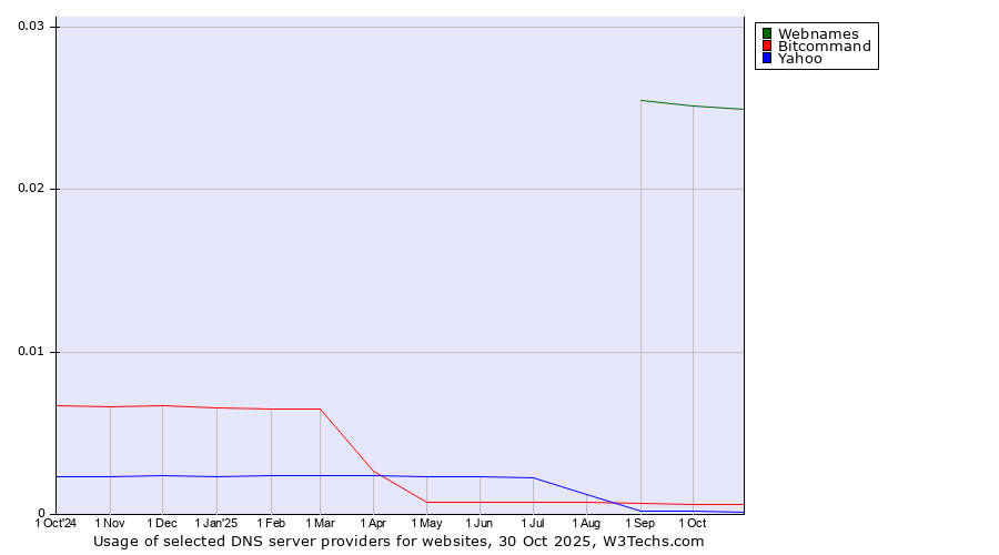 Historical trends in the usage of Webnames vs. Bitcommand vs. Yahoo