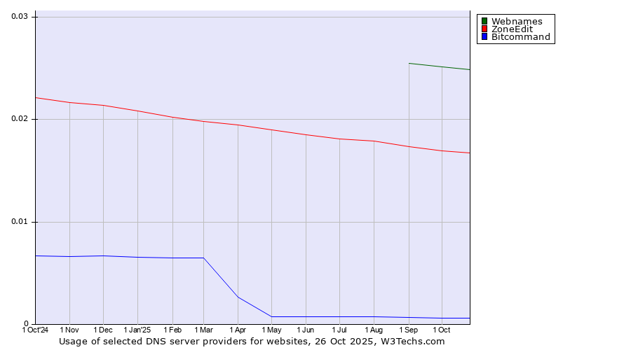 Historical trends in the usage of Webnames vs. ZoneEdit vs. Bitcommand