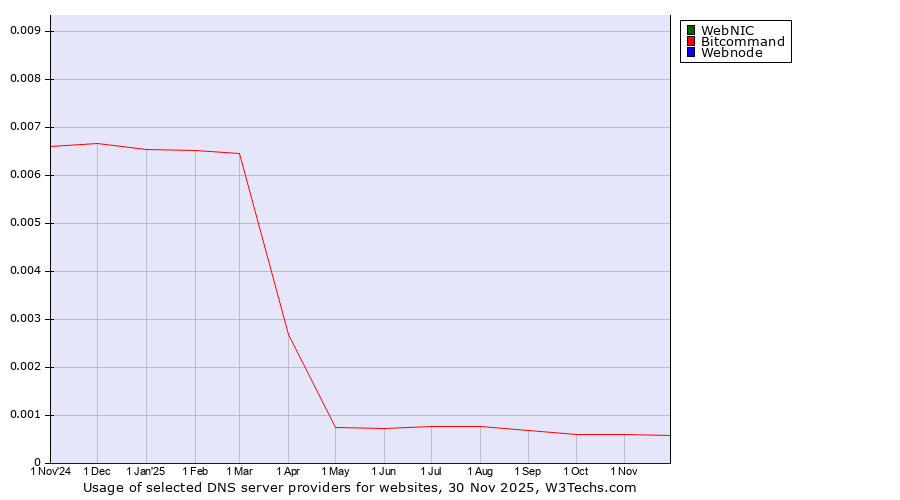 Historical trends in the usage of WebNIC vs. Bitcommand vs. Webnode