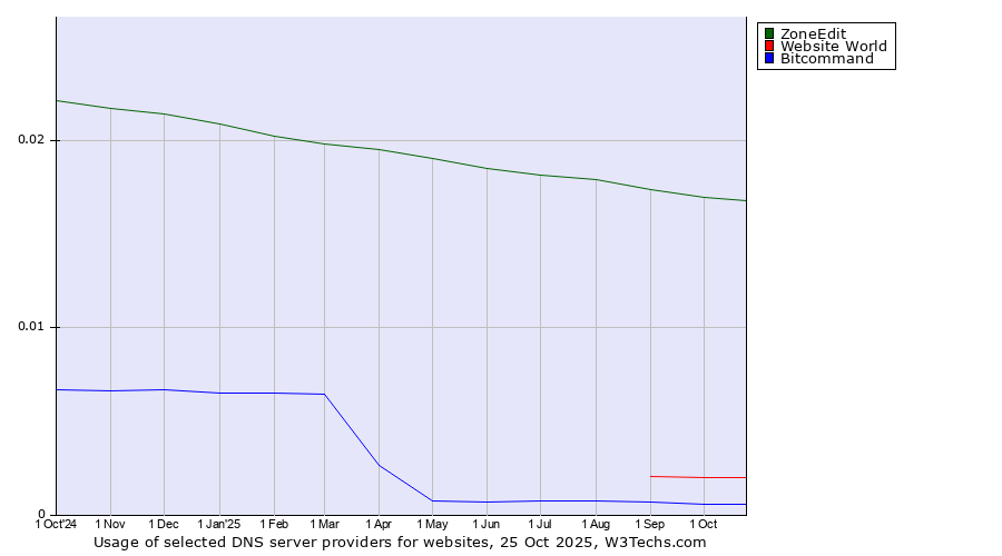 Historical trends in the usage of ZoneEdit vs. Website World vs. Bitcommand
