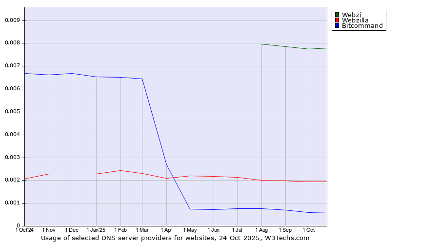 Historical trends in the usage of Webzi vs. Webzilla vs. Bitcommand