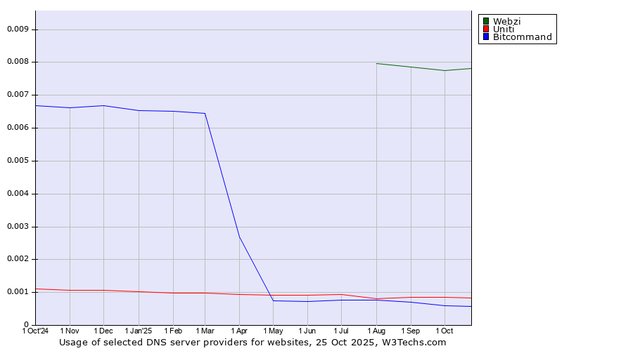 Historical trends in the usage of Webzi vs. Uniti vs. Bitcommand
