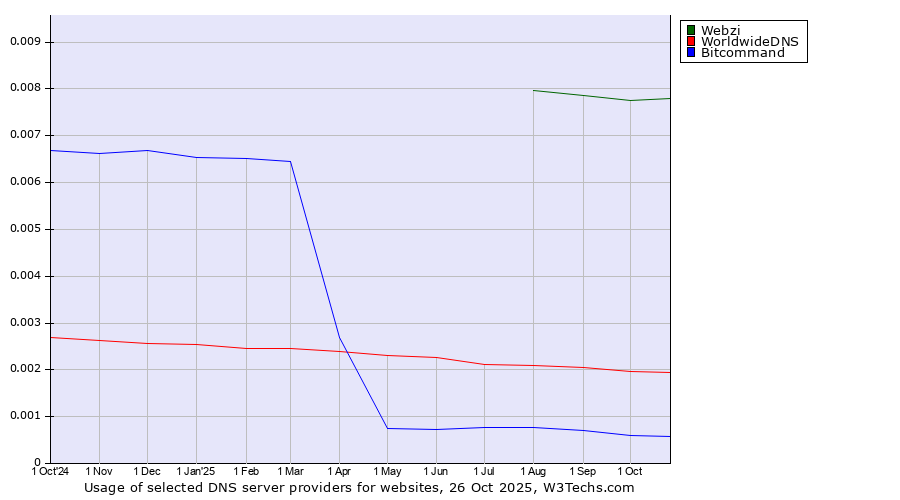 Historical trends in the usage of Webzi vs. WorldwideDNS vs. Bitcommand