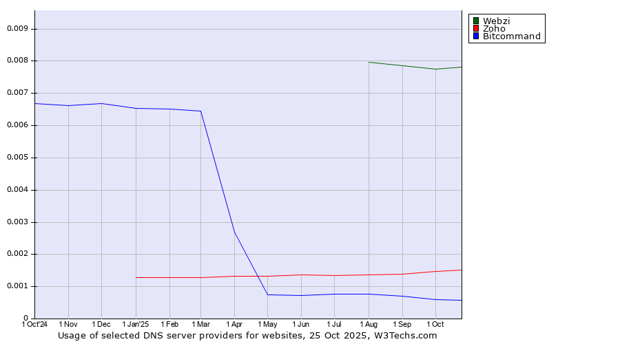 Historical trends in the usage of Webzi vs. Zoho vs. Bitcommand