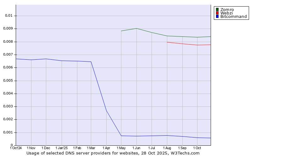 Historical trends in the usage of Zomro vs. Webzi vs. Bitcommand