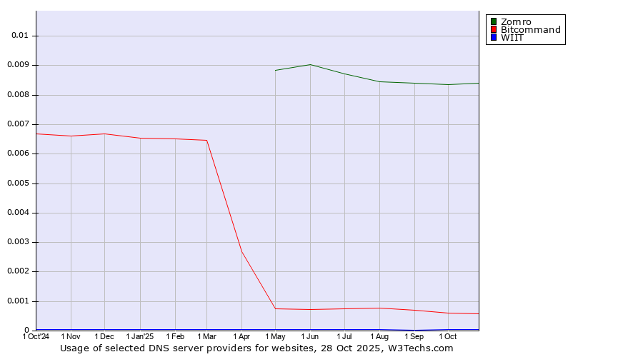 Historical trends in the usage of Zomro vs. Bitcommand vs. WIIT