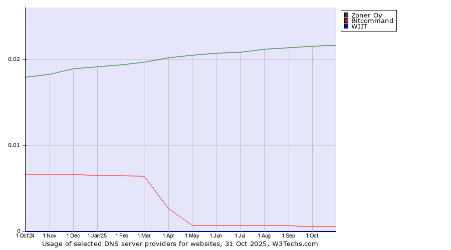Historical trends in the usage of Zoner Oy vs. Bitcommand vs. WIIT