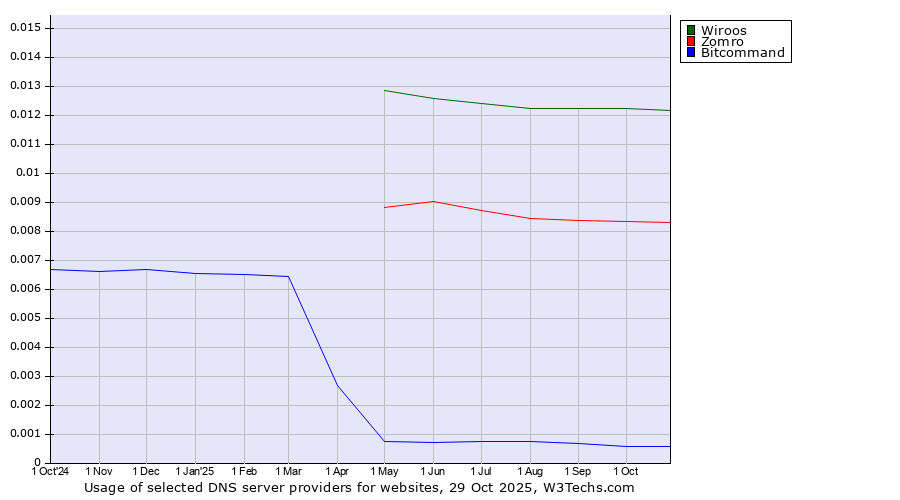 Historical trends in the usage of Wiroos vs. Zomro vs. Bitcommand