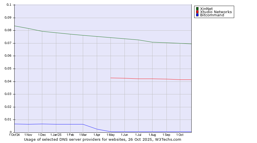 Historical trends in the usage of XinNet vs. Xtudio Networks vs. Bitcommand