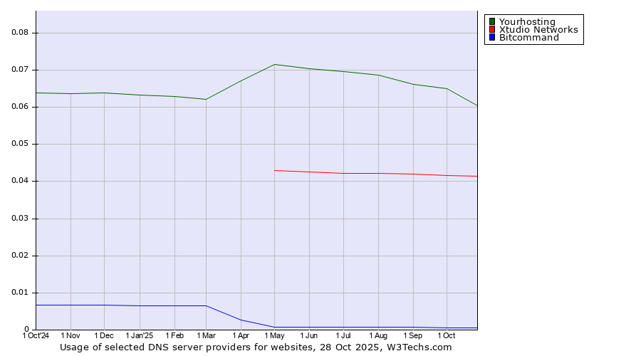 Historical trends in the usage of Yourhosting vs. Xtudio Networks vs. Bitcommand