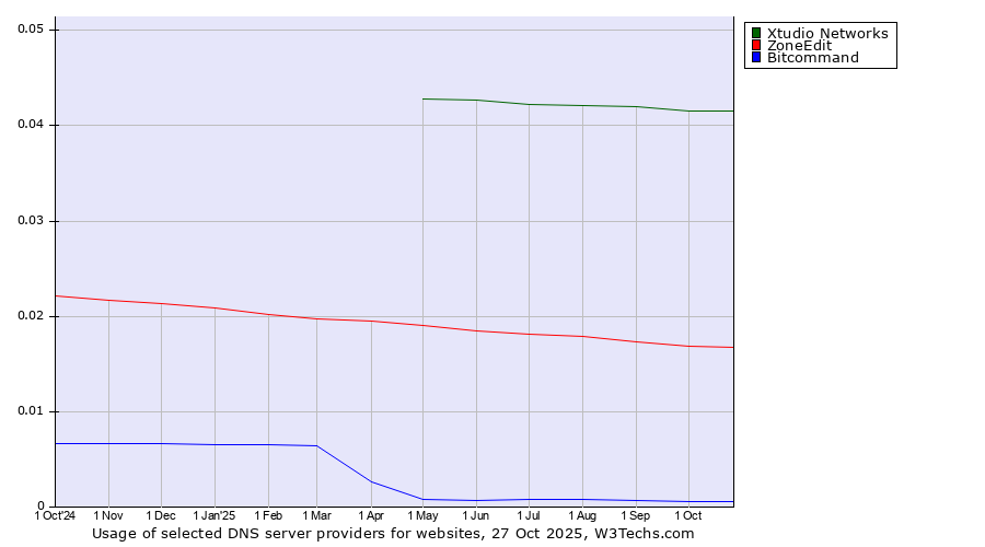 Historical trends in the usage of Xtudio Networks vs. ZoneEdit vs. Bitcommand