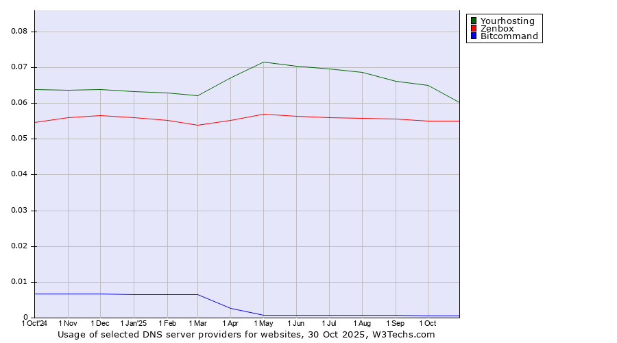 Historical trends in the usage of Yourhosting vs. Zenbox vs. Bitcommand