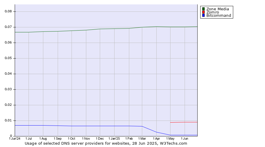 Historical trends in the usage of Zone Media vs. Zomro vs. Bitcommand