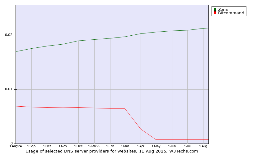Historical trends in the usage of Zoner vs. Bitcommand