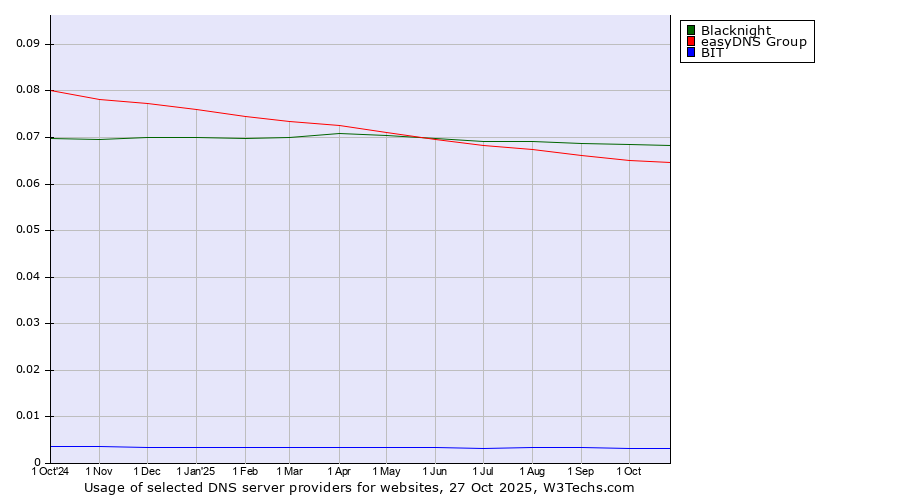Historical trends in the usage of Blacknight vs. easyDNS Group vs. BIT