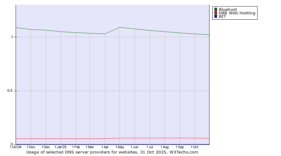 Historical trends in the usage of Bluehost vs. H88 Web Hosting vs. BIT