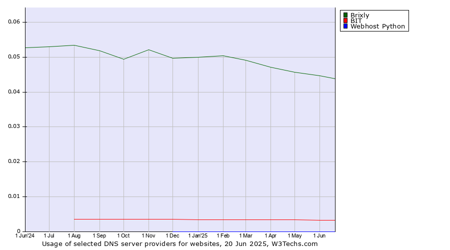 Historical trends in the usage of Brixly vs. BIT vs. Webhost Python