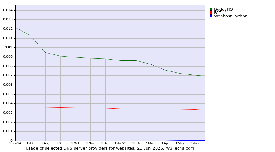 Historical trends in the usage of BuddyNS vs. BIT vs. Webhost Python