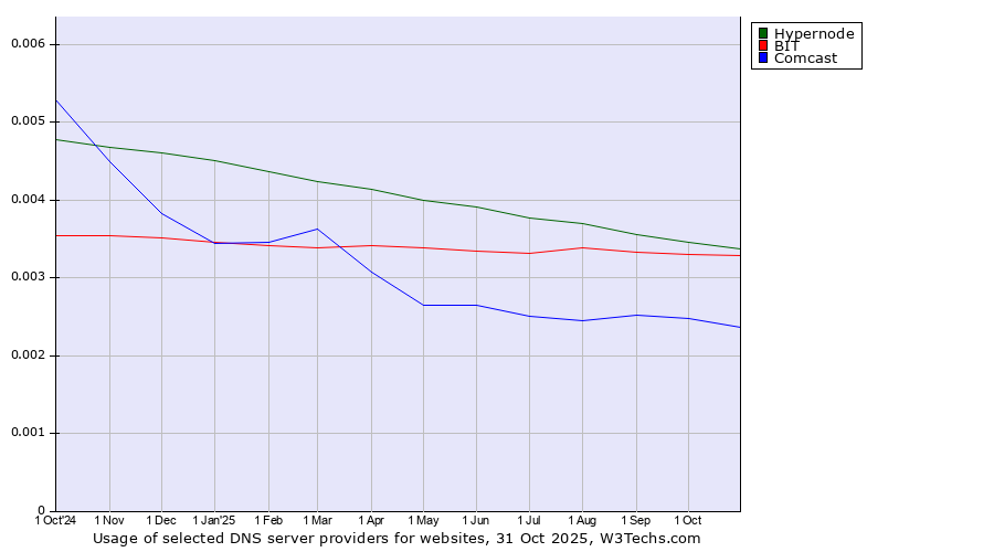 Historical trends in the usage of Hypernode vs. BIT vs. Comcast
