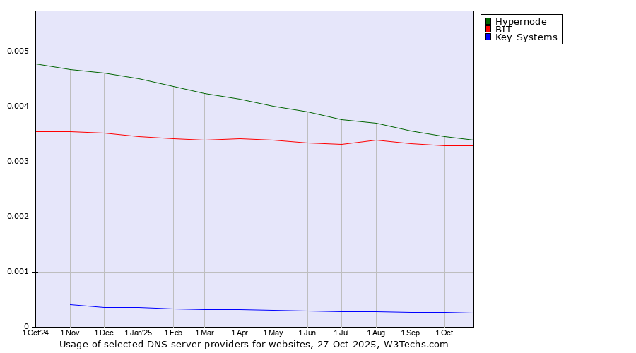Historical trends in the usage of Hypernode vs. BIT vs. Key-Systems