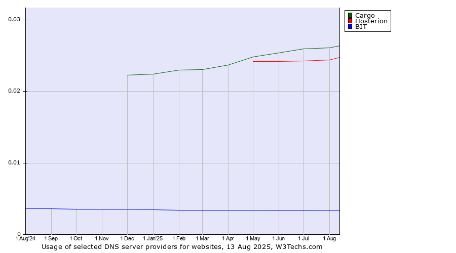 Historical trends in the usage of Cargo vs. Hosterion vs. BIT