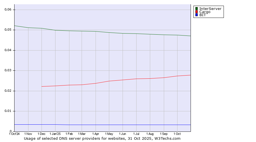 Historical trends in the usage of InterServer vs. Cargo vs. BIT