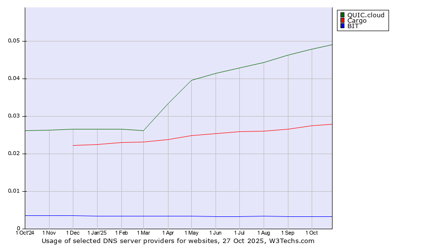 Historical trends in the usage of QUIC.cloud vs. Cargo vs. BIT