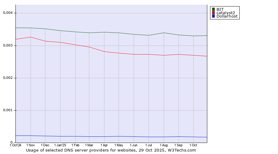 Historical trends in the usage of BIT vs. catalyst2 vs. Dollarhost