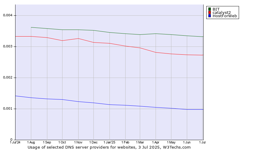 Historical trends in the usage of BIT vs. catalyst2 vs. HostForWeb