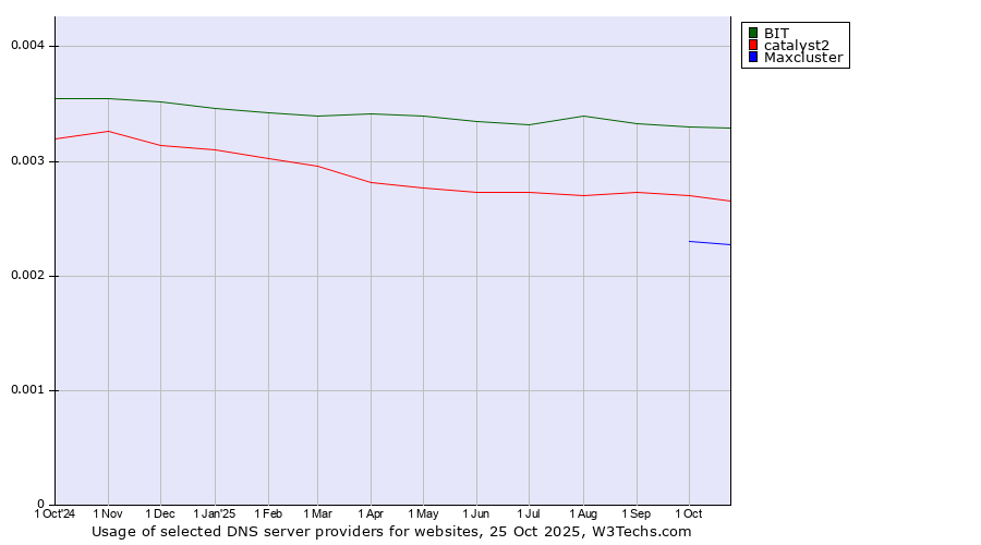 Historical trends in the usage of BIT vs. catalyst2 vs. Maxcluster