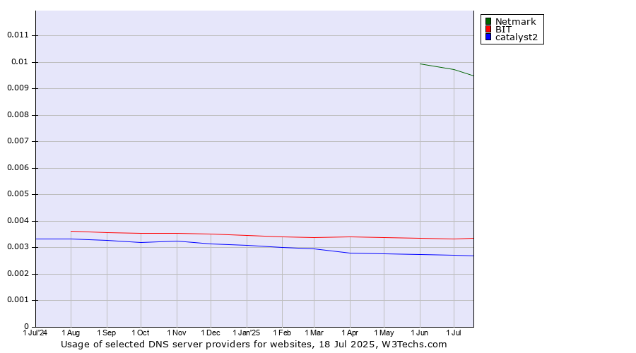 Historical trends in the usage of Netmark vs. BIT vs. catalyst2