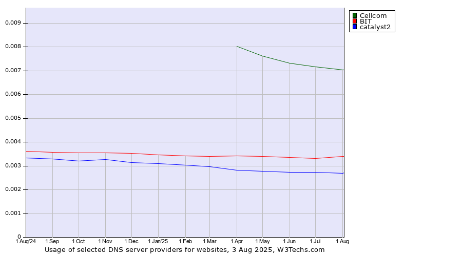 Historical trends in the usage of Cellcom vs. BIT vs. catalyst2