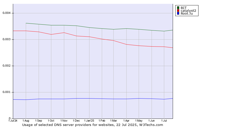 Historical trends in the usage of BIT vs. catalyst2 vs. Root.lu