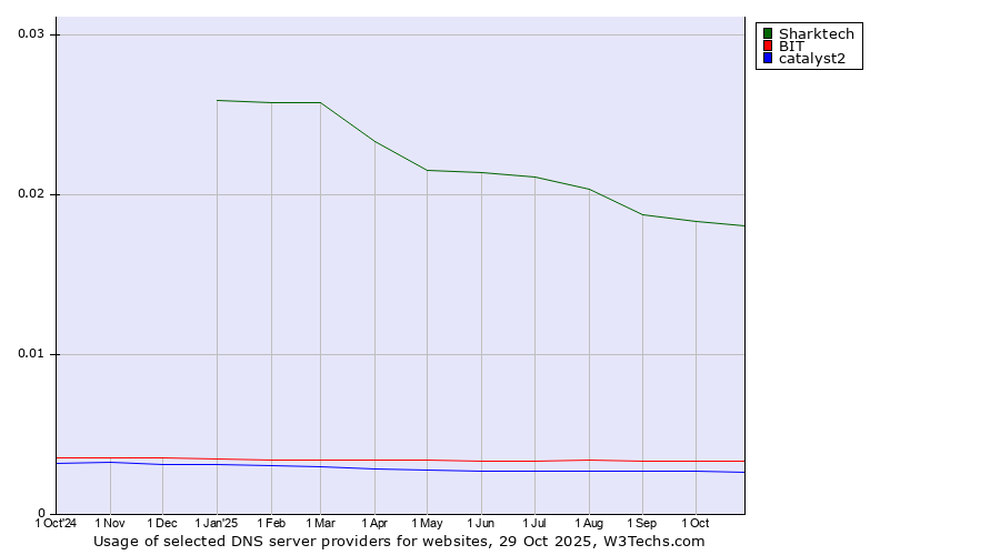 Historical trends in the usage of Sharktech vs. BIT vs. catalyst2