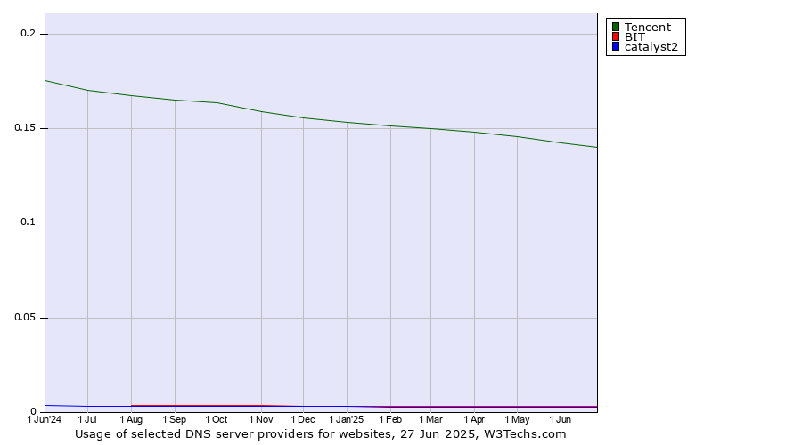Historical trends in the usage of Tencent vs. BIT vs. catalyst2