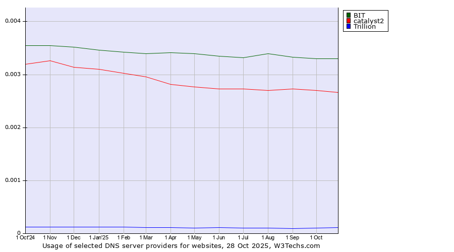 Historical trends in the usage of BIT vs. catalyst2 vs. Trillion