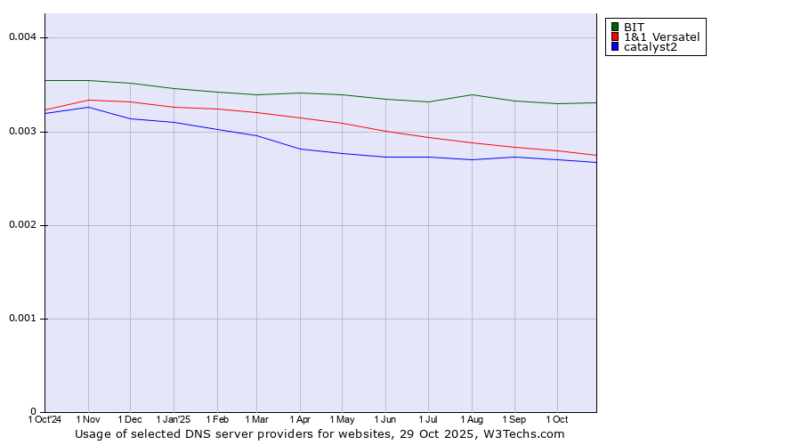 Historical trends in the usage of BIT vs. 1&1 Versatel vs. catalyst2