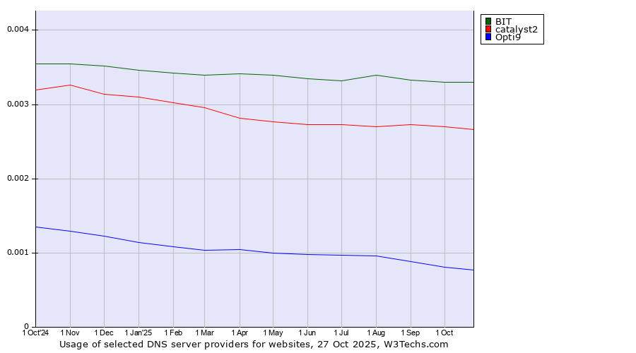 Historical trends in the usage of BIT vs. catalyst2 vs. Opti9