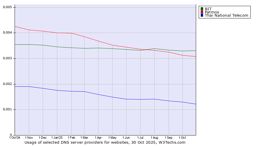 Historical trends in the usage of BIT vs. Patmos vs. Thai National Telecom